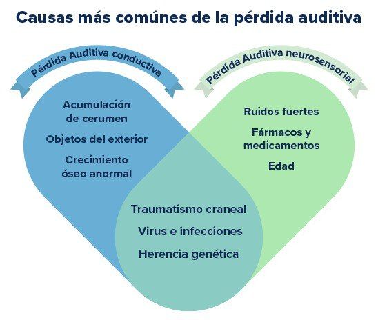 TIPOS DE PÉRDIDA AUDITIVA, ¿CUÁLES SON Y CÓMO SE TRATAN?